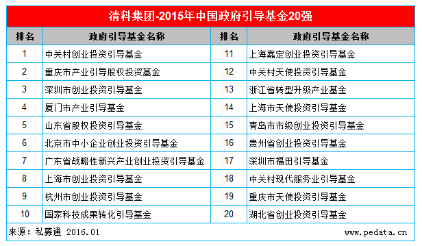 【清科榜单】政府引导基金20强盛大揭晓，北上深、中西部遍地开花 