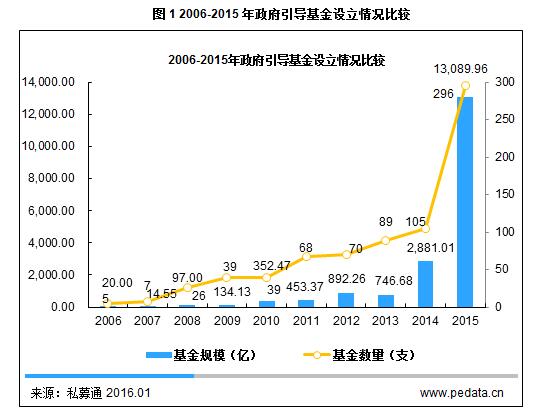 【清科榜单】政府引导基金20强盛大揭晓，北上深、中西部遍地开花 