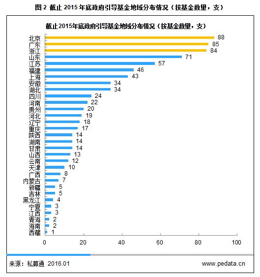 【清科榜单】政府引导基金20强盛大揭晓，北上深、中西部遍地开花 