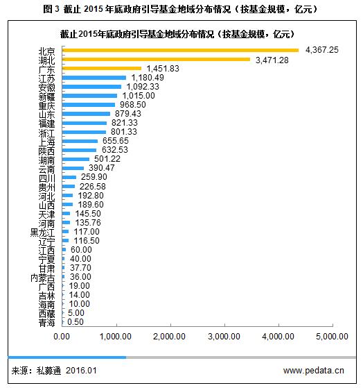 【清科榜单】政府引导基金20强盛大揭晓，北上深、中西部遍地开花